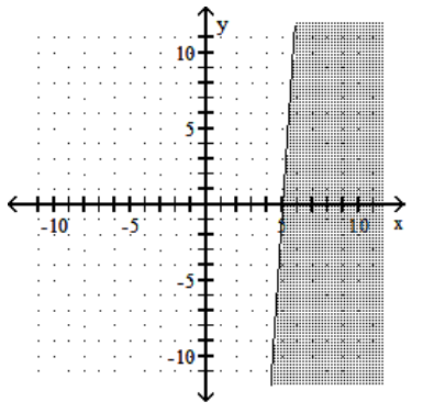  Graph the linear inequality. - -3 x-5 y \leq 15     A)     B)    C)     D)    