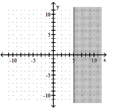  Graph the linear inequality. - y \geq 5    A)     B)    C)     D)    