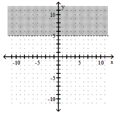 Graph the linear inequality. - y \geq 5    A)     B)    C)     D)    