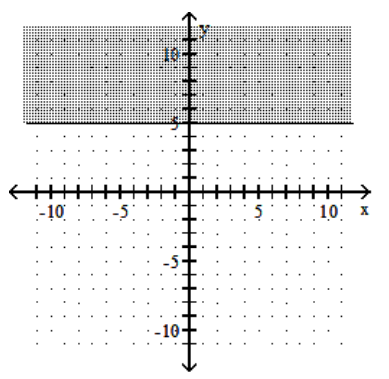  Graph the linear inequality. - y \geq 5    A)     B)    C)     D)    
