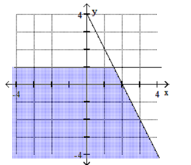  Graph the feasible region for the system of inequalities. - 2 x+y \geq 4   \mathrm{x}-1 \geq 0     A)     B)    C)     D)    