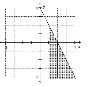  Graph the feasible region for the system of inequalities. - 2 x+y \geq 4   \mathrm{x}-1 \geq 0     A)     B)    C)     D)    