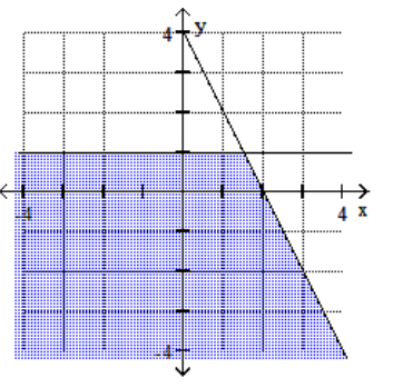  Graph the feasible region for the system of inequalities. - 2 x+y \leq 4   y-1 \leq 0     A)     B)    C)     D)    