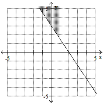  Graph the feasible region for the system of inequalities. - 3 x-2 y \leq 6   \mathrm{x}-1 \geq 0     A)     B)    C)     D)    
