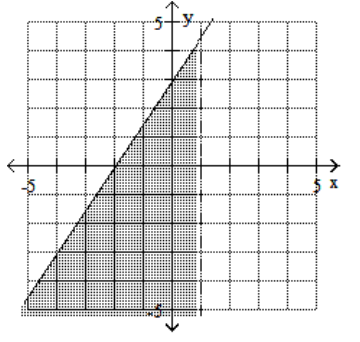  Graph the feasible region for the system of inequalities. - 3 x-2 y \geq-6   x - 1 < 0     A)     B)    C)     D)    