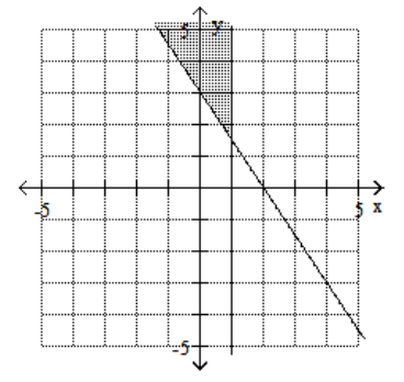  Graph the feasible region for the system of inequalities. - 3 x-2 y \geq-6   x - 1 < 0     A)     B)    C)     D)    