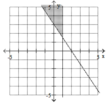  Graph the feasible region for the system of inequalities. - 3 x+2 y \leq-6   x-1 \geq 0     A)     B)    C)     D)    