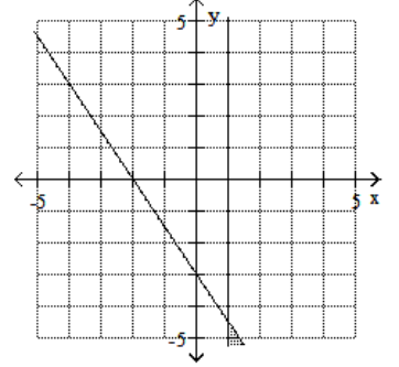  Graph the feasible region for the system of inequalities. - 3 x+2 y \leq-6   x-1 \geq 0     A)     B)    C)     D)    