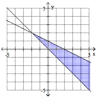  Graph the feasible region for the system of inequalities. - x+2 y \leq 2   x+y \geq 0     A)     B)    C)     D)    