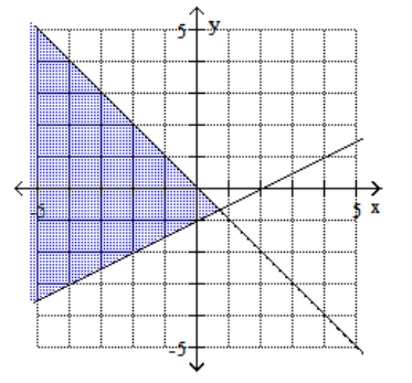  Graph the feasible region for the system of inequalities. - x+2 y \leq 2   x+y \geq 0     A)     B)    C)     D)    