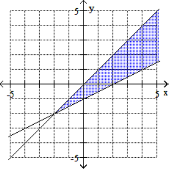  Graph the feasible region for the system of inequalities. - x+2 y \leq 2   x+y \geq 0     A)     B)    C)     D)    