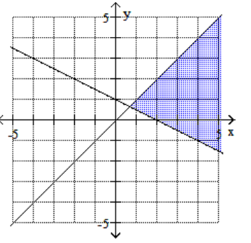  Graph the feasible region for the system of inequalities. - x+2 y \leq 2   x+y \geq 0     A)     B)    C)     D)    