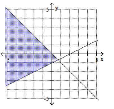  Graph the feasible region for the system of inequalities. - x-2 y \leq 2   x+y \leq 0     A)     B)    C)     D)    