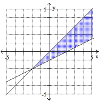  Graph the feasible region for the system of inequalities. - x-2 y \leq 2   x+y \leq 0     A)     B)    C)     D)    
