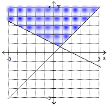  Graph the feasible region for the system of inequalities. - x-2 y \leq 2   x+y \leq 0     A)     B)    C)     D)    