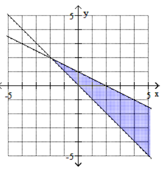  Graph the feasible region for the system of inequalities. - x-2 y \leq 2   x+y \leq 0     A)     B)    C)     D)    