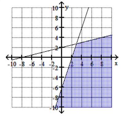  Graph the feasible region for the system of inequalities. - 6 y-x \leq 8   -y+3 x \leq 6   \mathrm{x} \leq 0     A)      B)    C)     D)    