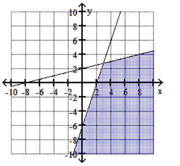  Graph the feasible region for the system of inequalities. - 6 y-x \leq 8   -y+3 x \leq 6   \mathrm{x} \leq 0     A)      B)    C)     D)    
