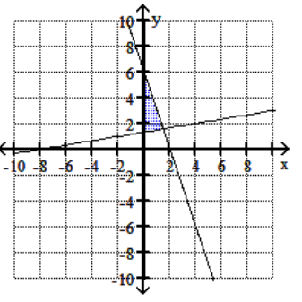  Graph the feasible region for the system of inequalities. - 6 y-x \leq 8   -y+3 x \leq 6   \mathrm{x} \leq 0     A)      B)    C)     D)    