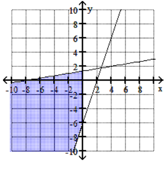  Graph the feasible region for the system of inequalities. - 6 y-x \leq 8   -y+3 x \leq 6   \mathrm{x} \leq 0     A)      B)    C)     D)    