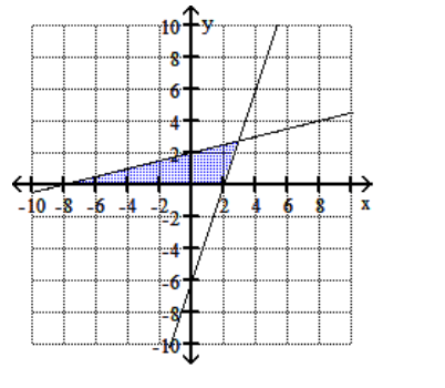  Graph the feasible region for the system of inequalities. - 6 y-x \leq 8   -y+3 x \leq 6   \mathrm{x} \leq 0     A)      B)    C)     D)    