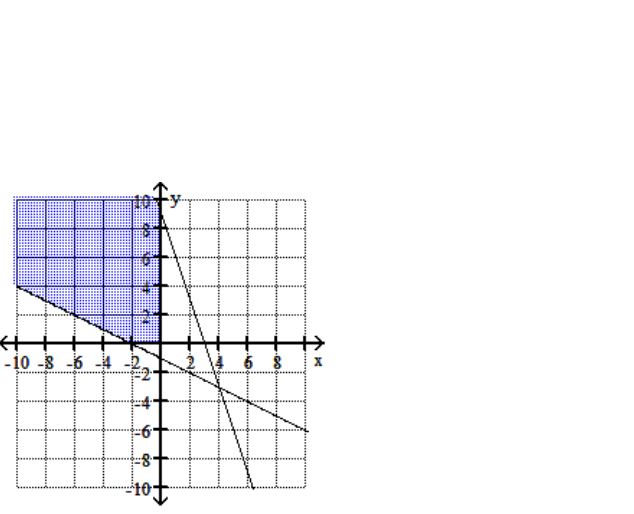  Graph the feasible region for the system of inequalities. - 2 y+x \geq-2   \mathrm{y}+3 \mathrm{x} \leq 9   y \leq 0   x \geq 0     A)     B)    C)     D)    