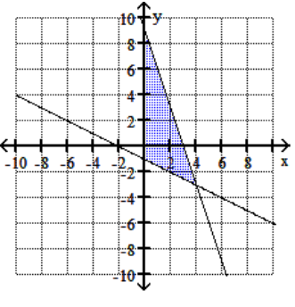  Graph the feasible region for the system of inequalities. - 2 y+x \geq-2   \mathrm{y}+3 \mathrm{x} \leq 9   y \leq 0   x \geq 0     A)     B)    C)     D)    