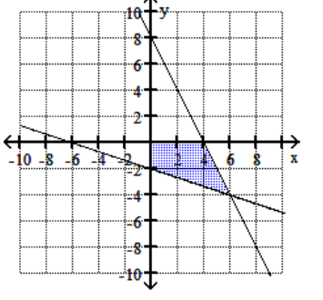  Graph the feasible region for the system of inequalities. - 3 y+x \geq-6   y+2 x \leq 8   y \leq 0   x \geq 0     A)     B)    C)     D)    