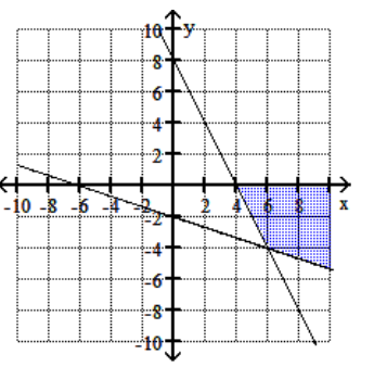  Graph the feasible region for the system of inequalities. - 3 y+x \geq-6   y+2 x \leq 8   y \leq 0   x \geq 0     A)     B)    C)     D)    