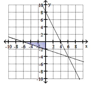  Graph the feasible region for the system of inequalities. - 3 y+x \geq-6   y+2 x \leq 8   y \leq 0   x \geq 0     A)     B)    C)     D)    