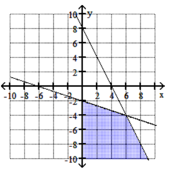  Graph the feasible region for the system of inequalities. - 3 y+x \geq-6   y+2 x \leq 8   y \leq 0   x \geq 0     A)     B)    C)     D)    
