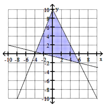  Graph the feasible region for the system of inequalities. - 4 y+x \geq-2   y+2 x \leq 10   4 y \leq 10 x+40   \mathrm{y} \geq 0     A)     B)    C)     D)    