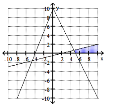  Graph the feasible region for the system of inequalities. - 4 y+x \geq-2   y+2 x \leq 10   4 y \leq 10 x+40   \mathrm{y} \geq 0     A)     B)    C)     D)    