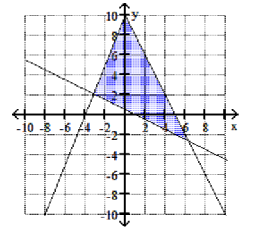  Graph the feasible region for the system of inequalities. - 4 y+x \geq-2   y+2 x \leq 10   4 y \leq 10 x+40   \mathrm{y} \geq 0     A)     B)    C)     D)    