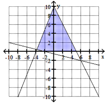  Graph the feasible region for the system of inequalities. - 4 y+x \geq-2   y+2 x \leq 10   4 y \leq 10 x+40   \mathrm{y} \geq 0     A)     B)    C)     D)    