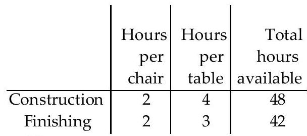  A manufacturer of wooden chairs and tables must decide in advance how many of each item will be made in a givenweek. Use the table to find the system of inequalities that describes the manufacturer's weekly production. -Use  x  for the number of chairs and  y  for the number of tables made per week. The number of work-hours available for construction and finishing is fixed.    A)   2 x+4 y+48 \leq 0   2 x+3 y+42 \leq 0  B)   2 x+4 y \geq 48   2 x+3 y \geq 42   x \geq 0   \mathrm{y} \geq 0  C)   2 x+4 y \leq 48   2 x+3 y \leq 42  D)   2 x+4 y \leq 48   2 x+3 y \leq 42   x \geq 0   y \geq 0