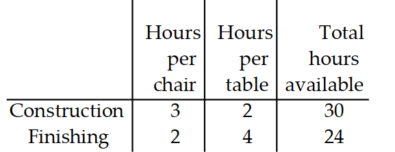 A manufacturer of wooden chairs and tables must decide in advance how many of each item will be made in a givenweek. Use the table to find the system of inequalities that describes the manufacturer's weekly production. -Use  x  for the number of chairs and  y  for the number of tables made per week. The number of work-hours available for construction and finishing is fixed.   A)   3 x+2 y \geq 0   2 x+4 y \geq 0   x \leq 30   \mathrm{y} \leq 24  B)   x \leq 5   y \leq 6  C)   3 x+2 y \leq 30   2 x+4 y \leq 24   x \geq 0   y \geq 0  D)   x \leq 6   \mathrm{y} \leq 4
