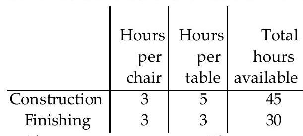  A manufacturer of wooden chairs and tables must decide in advance how many of each item will be made in a givenweek. Use the table to find the system of inequalities that describes the manufacturer's weekly production. -Use  x  for the number of chairs and  y  for the number of tables made per week. The number of work-hours available for construction and finishing is fixed.    A)   3 x+5 y \leq 45   3 x+3 y \leq 30   x \leq 0   y \leq 0  B)   5 x+3 y \leq 30   3 x+3 y \leq 45   x \geq 0   y \geq 0  C)   3 x+5 y \leq 45   3 x+3 y \leq 30   x \geq 0   y \geq 0  D)   5 x+3 y \leq 45   3 x+3 y \leq 30   x \geq 0   \mathrm{y} \geq 0