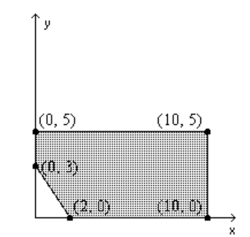  Find the value(s)  of the function on the given feasible region. -Find the maximum and minimum of  z=20 x+5 y .    A)  225,15 B)  225,200 C)  200,15 D)  25,15 