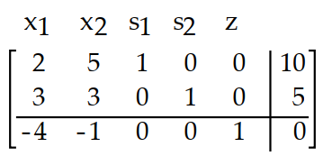  Introduce slack variables as necessary and write the initial simplex tableau for the problem. -Maximize  \mathrm{z}=4 \mathrm{x}_{1}+\mathrm{x}_{2}  Subject to:  \begin{aligned} & 2 x_{1}+5 x_{2} \leq 5 \\ & 3 x_{1}+3 x_{2} \leq 10 \\ & x_{1} \geq 0, x_{2} \geq 0 \end{aligned}     A)     B)    C)     D)    