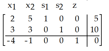  Introduce slack variables as necessary and write the initial simplex tableau for the problem. -Maximize  \mathrm{z}=4 \mathrm{x}_{1}+\mathrm{x}_{2}  Subject to:  \begin{aligned} & 2 x_{1}+5 x_{2} \leq 5 \\ & 3 x_{1}+3 x_{2} \leq 10 \\ & x_{1} \geq 0, x_{2} \geq 0 \end{aligned}     A)     B)    C)     D)    