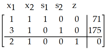  Introduce slack variables as necessary and write the initial simplex tableau for the problem. -Maximize  z=2 x_{1}+x_{2}  Subject to:  x_{1}+x_{2} \leq 71   3 x_{1}+x_{2} \leq 175   x_{1} \geq 0, x_{2} \geq 0     A)     B)    C)     D)    