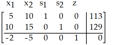  Introduce slack variables as necessary and write the initial simplex tableau for the problem. -Maximize  z=2 x_{1}+5 x_{2}  Subject to:  5 x_{1}+10 x_{2} \leq 113   10 x_{1}+15 x_{2} \leq 129   x_{1} \geq 0, \quad x_{2} \geq 0     A)     B)    C)     D)    