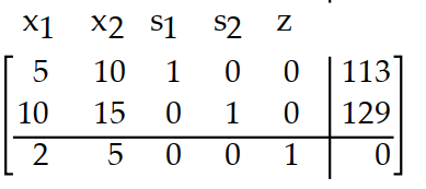  Introduce slack variables as necessary and write the initial simplex tableau for the problem. -Maximize  z=2 x_{1}+5 x_{2}  Subject to:  5 x_{1}+10 x_{2} \leq 113   10 x_{1}+15 x_{2} \leq 129   x_{1} \geq 0, \quad x_{2} \geq 0     A)     B)    C)     D)    