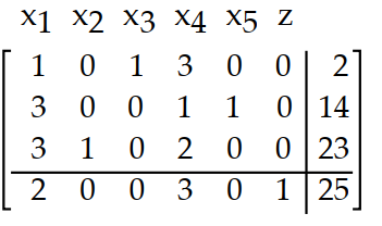  Write the basic solution for the simplex tableau determined by setting the nonbasic variables equal to 0. -  A)  x_{1}=0, x_{2}=23, x_{3}=2, x_{4}=0, x_{5}=14, z=0  B)   x_{1}=0, x_{2}=23, x_{3}=2, x_{4}=0, x_{5}=14, z=25  C)   x_{1}=2, x_{2}=23, x_{3}=2, x_{4}=14, x_{5}=14, z=25  D)   x_{1}=2, x_{2}=0, x_{3}=0, x_{4}=3, x_{5}=0, z=1