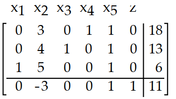  Write the basic solution for the simplex tableau determined by setting the nonbasic variables equal to 0. -  A)  x_{1}=6, x_{2}=0, x_{3}=13, x_{4}=18, x_{5}=1, z=11  B)   x_{1}=6, x_{2}=0, x_{3}=13, x_{4}=18, x_{5}=0, z=11  C)   x_{1}=6, x_{2}=0, x_{3}=13, x_{4}=18, x_{5}=1, z=0  D)  x_{1}=0, x_{2}=-3, x_{3}=0, x_{4}=0, x_{5}=1, z=1