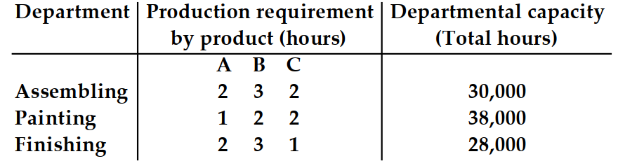  A manufacturing company wants to maximize profits on products  A, B , and  C . The profit margin is  \$ 3  for  A, \$ 6  for  B , and  \$ 15  for  C . The production requirements and departmental capacities are as follows:    -What is the maximum profit in this model? A)   \$ 95,000  B)   \$ 75,000  C)   \$ 225,000  D)   \$ 57,000
