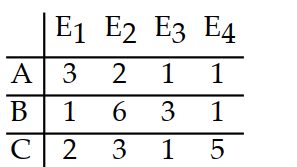  Solve the problem. -An agricultural research scientist is developing three new crop growth supplements -- A, B, and C. Each pound of each supplement contains four enzymes --  \mathrm{E}_{1}, \mathrm{E}_{2}, \mathrm{E}_{3} , and  \mathrm{E}_{4}--  in the amounts (in milligrams)  shown in the table.   The cost of  \mathrm{E}_{1}  is  \$ 20 / \mathrm{mg} , the cost of  \mathrm{E}_{2}  is  \$ 40 / \mathrm{mg} , the cost of  \mathrm{E}_{3}  is  \$ 10 / \mathrm{mg} , and the cost of  \mathrm{E}_{4}  is also  \$ 10 / \mathrm{mg} . The growth benefit for crops is expected to be proportional to 10 times the amount of  A  used, 25 times the amount of  B  used, and 60 times the amount of  C  used. However, the total cost of the enzymes used in  A, B , and  C  must be less than  \$ 5000  for each treatment. How many pounds each of  A, B , and  C  should be produced to maximize the growth effect? A)   0,9.3,10.0  B)   0,0,15  C)   3.0,3.0,4.0  D)   9.0,0,9.5