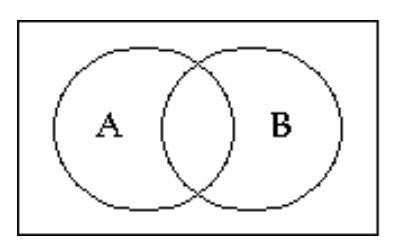  Shade the Venn diagram to represent the set. - (A \cup B)  \cap(A \cap B) ^{\prime}     A)     B)    