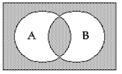  Shade the Venn diagram to represent the set. - (A \cup B)  \cap(A \cap B) ^{\prime}     A)     B)    
